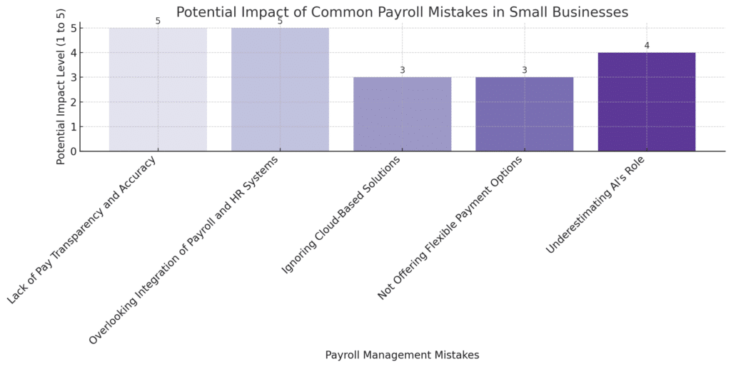 Bar chart of Potential Impact of Small Business Payroll Mistakes to Avoid. Design by NRS