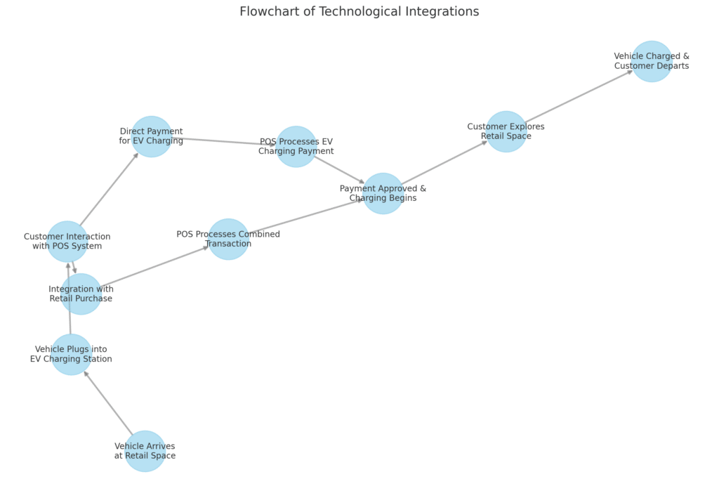 Flowchart depicting clients journey trough technological integration at a gas stations. Design by NRS