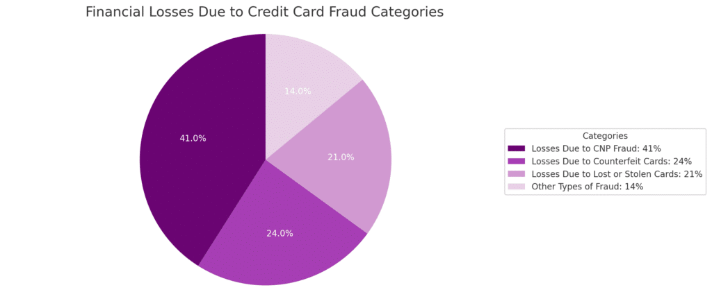 Pie chart of losses due to various categories. Illustration by NRS